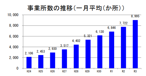 平成24年~令和3年までの児童デイ事業所数の推移
