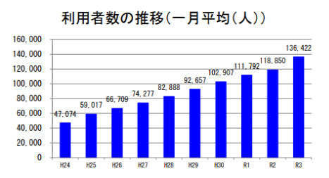 平成24年~令和3年の利用者数推移